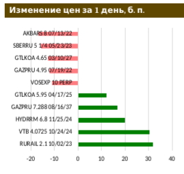 Сектор российских еврооблигаций: итоги года